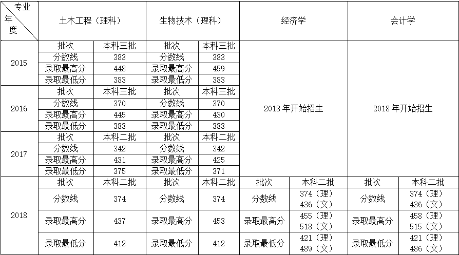 u8官方网站2015-2018年录取分数线.png